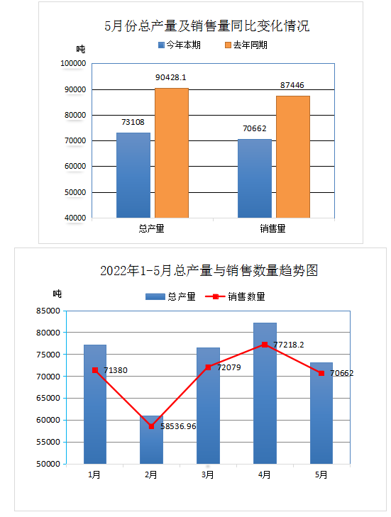 中橡協(xié)廢橡膠綜合利用行業(yè)2022年5月統(tǒng)計數(shù)據(jù)分析 中橡協(xié)廢橡膠綜合利用行業(yè)2022年5月統(tǒng)計數(shù)據(jù)分析