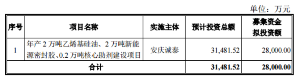 泰股份發(fā)布公告稱，公司擬定增募資不超過2.8億元，用于年產(chǎn)2萬噸乙烯基硅油、2萬噸新能源密封膠、0.2萬噸核心助劑建設(shè)項目。