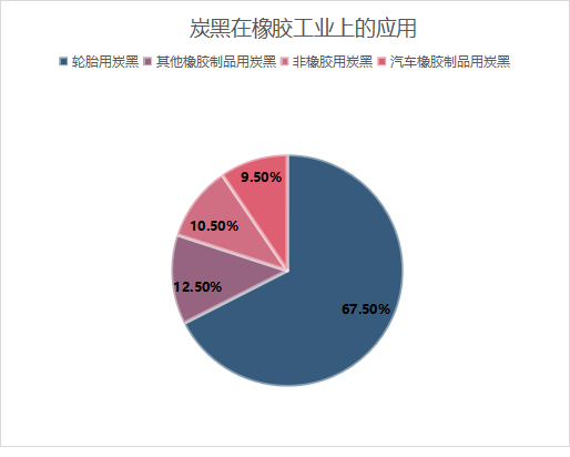炭黑在橡膠工業(yè)上的應用 炭黑在橡膠工業(yè)上的應用
