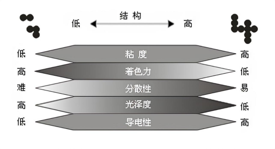 炭黑的結構與性能之間的關系對比