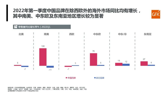 中國品牌在除西歐外的海外市場零售量，同比均有增長
