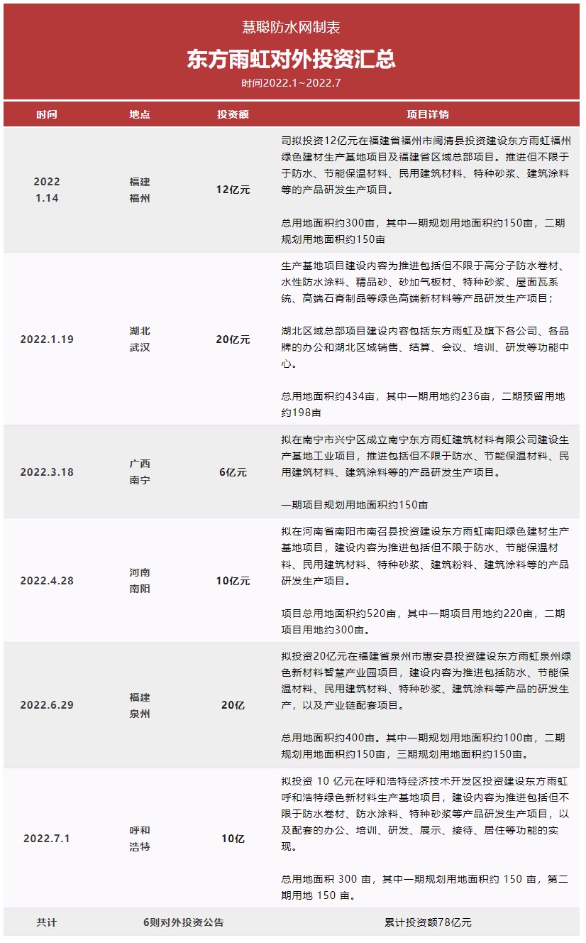 截至目前東方雨虹在年內(nèi)已完成了近80億元的對外投資。而此次10億落子呼和浩特是自2021年以來對內(nèi)蒙古市場的第二次投資布局。