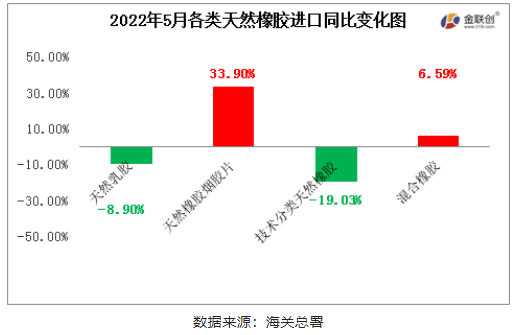 2022年5月中國(guó)天然橡膠進(jìn)口中，天然煙片膠與混合膠進(jìn)口同比上漲，初級(jí)形狀的天然橡膠、天然乳膠同比均下降