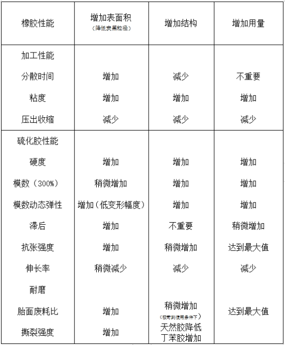 炭黑粒徑、結(jié)構(gòu)和用量對橡膠主要性能的影響