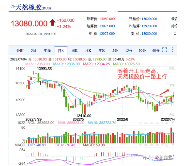 然橡膠的價格走勢除了與產(chǎn)量有關(guān)，還與下游需求直接掛鉤