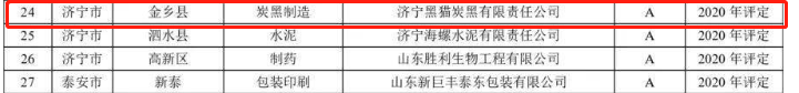 其中，山東省2021年重污染天氣重點行業(yè)績效評級A級企業(yè)名單中炭黑企業(yè)包括東營貝斯特化工科技有限公司、濟寧黑貓?zhí)亢谟邢挢?zé)任公司。