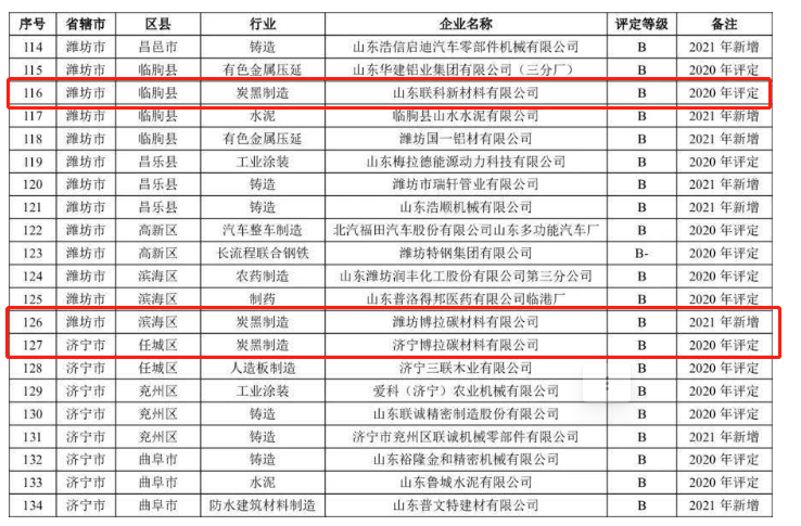 山東省2021年重污染天氣重點行業(yè)績效評級B級企業(yè)名單中炭黑企業(yè)包括山東耐斯特炭黑有限公司、山東聯(lián)科新材料有限公司、濰坊博拉碳材料有限公司、濟寧博拉碳材料有限公司、金能科技股份有限公司。