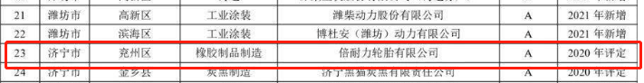 山東省2021年重污染天氣重點行業(yè)績效評級A級企業(yè)名單中橡膠制品企業(yè)包括倍耐力輪胎有限公司。