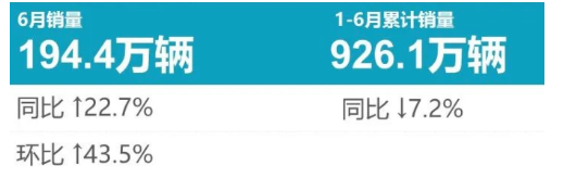 6月乘用車輪胎原配榜：強勢反彈，重回巔峰！