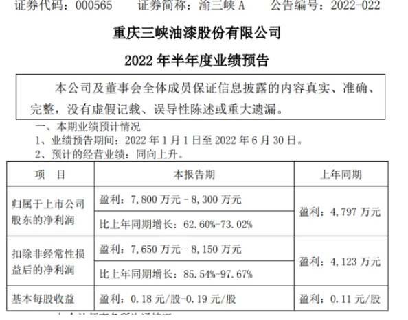 重慶三峽油漆股份有限公司上半年狂賺8300萬！