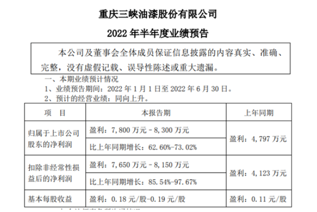 投資收益大賺！這個(gè)上市涂企半年凈利預(yù)增6成