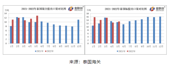 　5月份，泰國混合膠出口量約13.00萬噸，同比上漲30.00%