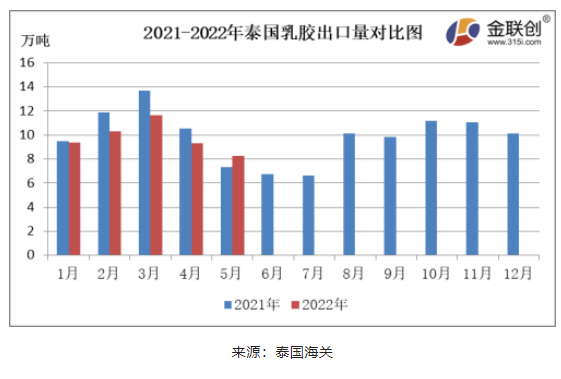 5月份，泰國天然乳膠出口量約8.28萬噸，同比上漲13.25%