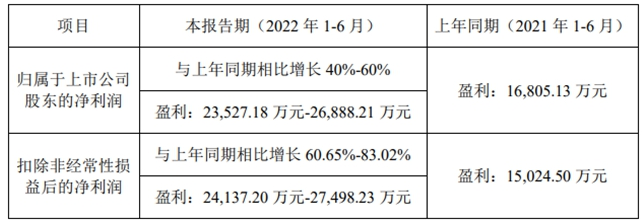 最低預(yù)增40%，飛凱材料上半年凈賺2.35~2.69億元