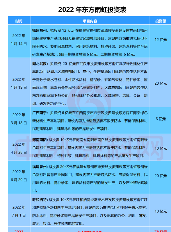 近年來，東方雨虹不斷提高生產(chǎn)效率及智能化、自動化水平，以不斷提升產(chǎn)品品質(zhì)和服務(wù)水平