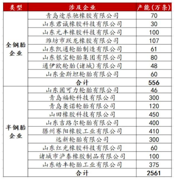 涉及到的企業(yè)共計(jì)18家，其中全鋼胎企業(yè)8家，共計(jì)產(chǎn)能556萬(wàn)條;半鋼胎企業(yè)10家，共計(jì)產(chǎn)能2561萬(wàn)條。