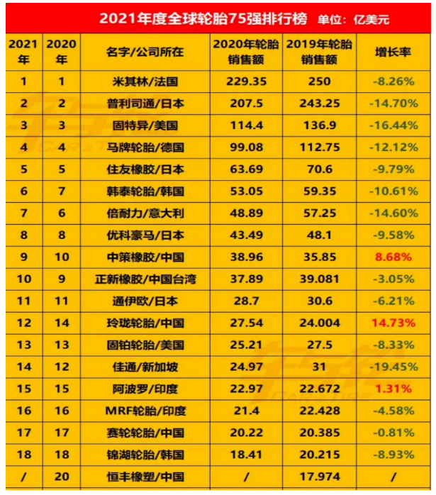 全球年輪胎企業(yè)75強(qiáng)排行榜中，國(guó)內(nèi)輪胎企業(yè)占的席位很多，但進(jìn)入前十的卻屈指可數(shù)。