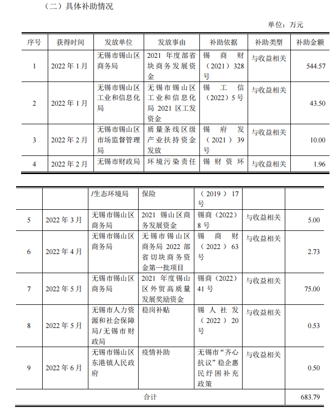 佳通輪胎和江蘇通用股份獲政府資金補(bǔ)助！