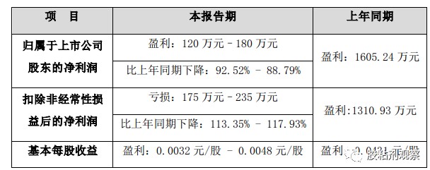 膠業(yè)巨頭業(yè)績(jī)下滑，集泰股份2022年半年度業(yè)績(jī)預(yù)告公布