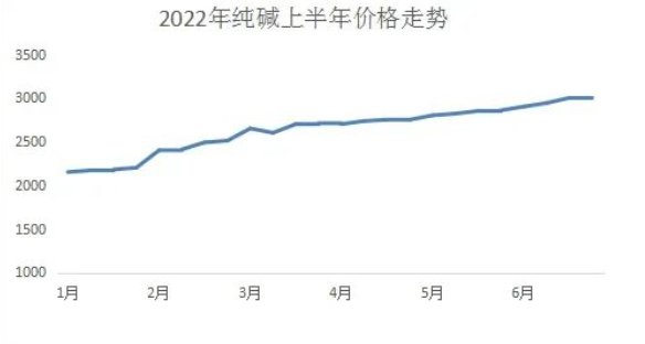 純堿:需求強(qiáng)勁高開(kāi)高走 純堿:需求強(qiáng)勁高開(kāi)高走