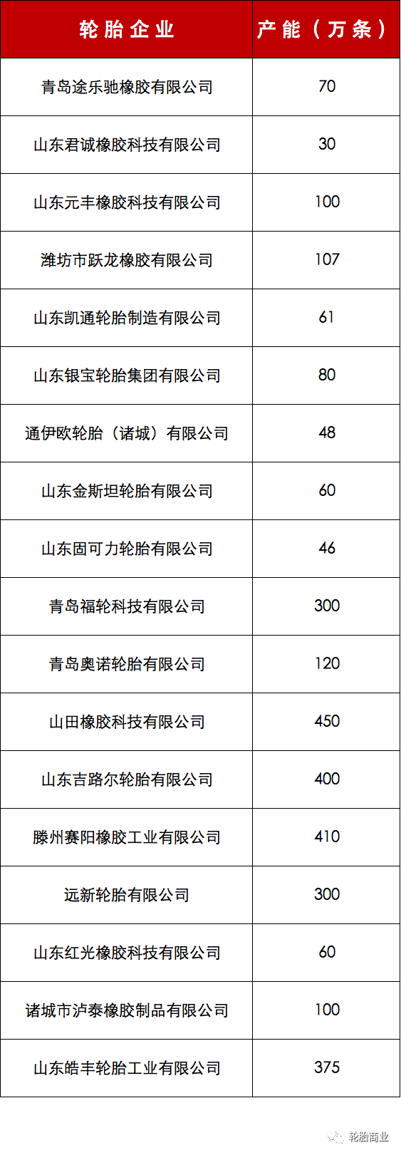 2022年第二季度，山東省印發(fā)《全省落實(shí)“三個(gè)堅(jiān)決”行動(dòng)方案(2021—2022年)》的通知，其中就涉及到了輪胎業(yè)落后產(chǎn)能退出