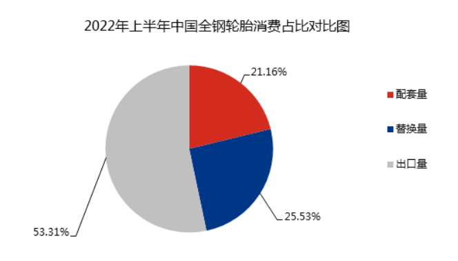 配套市場方面，經過了2020年下半年到2021年商用車產銷大爆發(fā)，2022年商用車市場表現(xiàn)疲弱