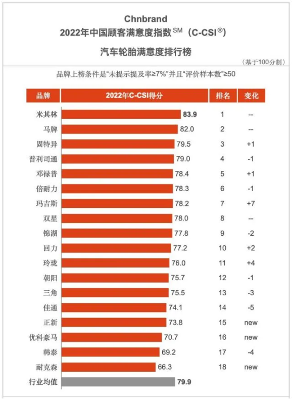 2022年中國(guó)顧客滿意度指數(shù)汽車(chē)輪胎排行榜發(fā)布