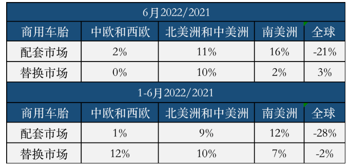 權威統(tǒng)計：中國輪胎上半年有多慘？