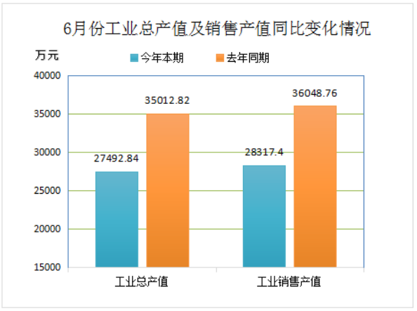 2022年6月份再生膠、膠粉現(xiàn)價工業(yè)總產(chǎn)值27492.84萬元