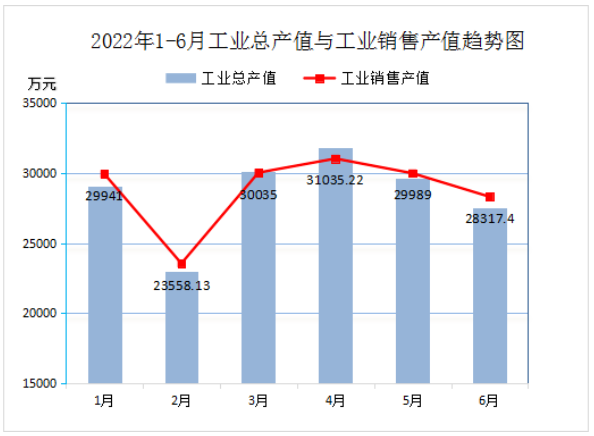 2022年6月份實現(xiàn)利潤總額1171.64萬元，比上年同比降低54.13%