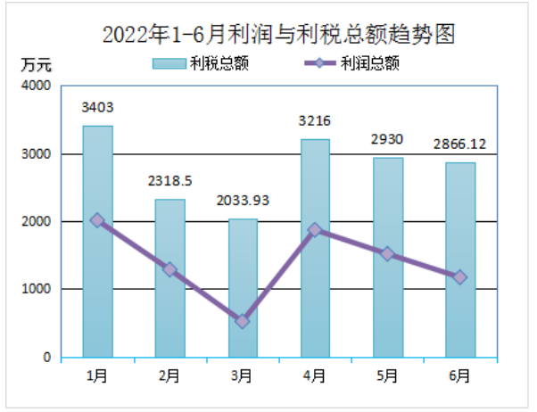 2022年上半年再生膠、膠粉總產(chǎn)量417287.08噸(其中：普通再生橡膠246232.96噸 ,特級再生橡膠32559噸，特種再生橡膠48118.12噸，膠粉90377噸)，比上年同比降低12.19%;銷售量391423.08噸，銷售量比上年同比降低15.12%。上半年29家會員單位合計廢舊輪胎處理量(折算)為521608.85噸。