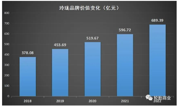 玲瓏的品牌價(jià)值在今年又創(chuàng)歷史新高