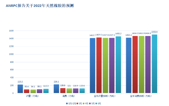 ANRPC六月報告發(fā)布：全球天然橡膠產(chǎn)量和消費(fèi)量紛紛增長！