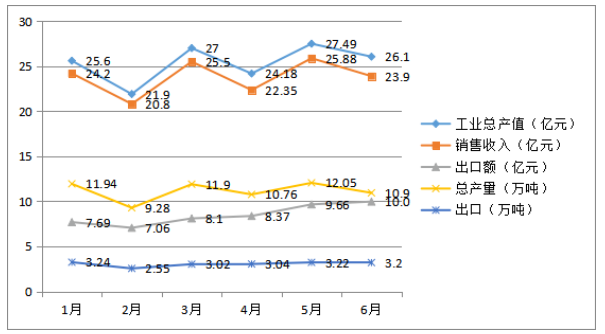 圖3 中國橡膠助劑工業(yè)主要指標(biāo)月度變化趨勢