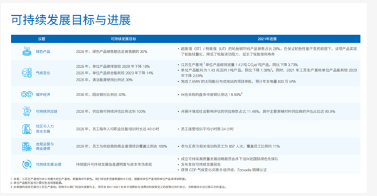 興達(dá)的可持續(xù)發(fā)展報(bào)告，是中國(guó)橡膠骨架材料業(yè)，首份按照GRI標(biāo)準(zhǔn)編寫的報(bào)告