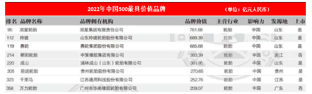 八大輪胎品牌，入圍中國500強(qiáng)
