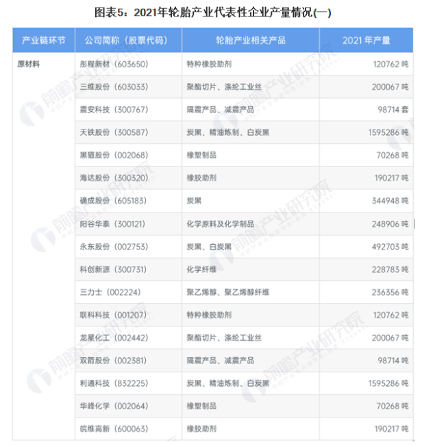 北方輪胎在輪胎氧化物、輪胎金屬產(chǎn)量遙遙領(lǐng)先于其它企業(yè)