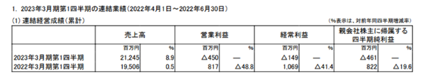 凈利暴跌156% 船舶涂料大佬業(yè)績“翻車” 凈利暴跌156% 船舶涂料大佬業(yè)績“翻車”