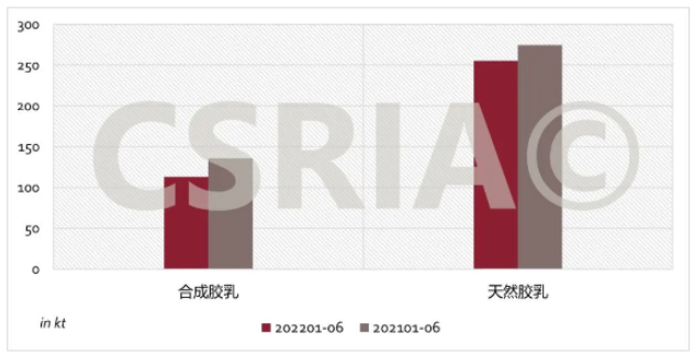 圖3 2022年1~6月我國合成膠乳、天然膠乳進(jìn)口概況