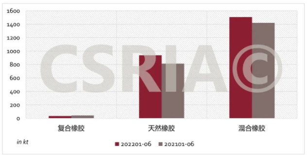 圖4 2022年1~6月我國復(fù)合橡膠、天然橡膠、混合橡膠進(jìn)口概況