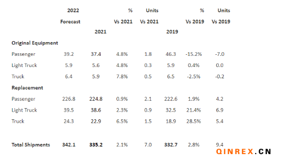 USTMA：2022年美國(guó)輪胎出貨量將再創(chuàng)紀(jì)錄