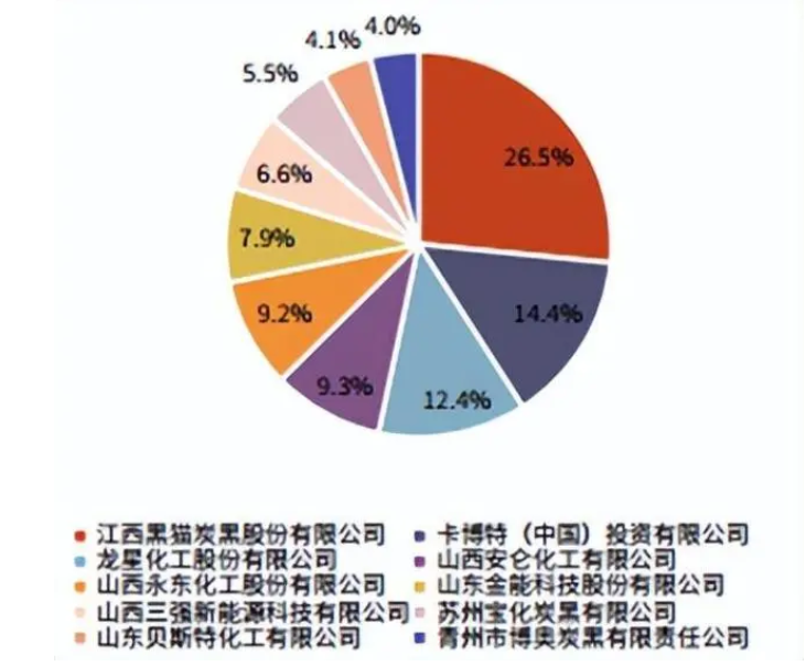 　國(guó)內(nèi)炭黑競(jìng)爭(zhēng)格局
