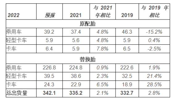 USTMA 預(yù)測(cè)，美國(guó)輪胎出貨量將再創(chuàng)新高
