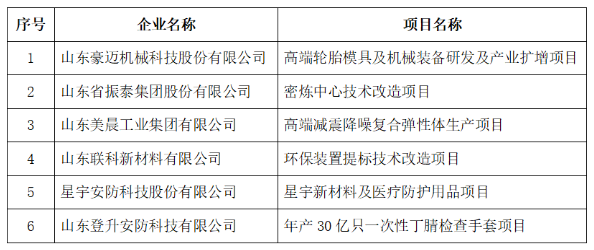 密煉中心、輪胎模具等項(xiàng)目，財(cái)政擬支持！