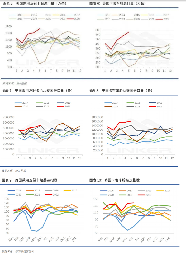 美國(guó)上半年乘用車胎和卡客車胎均處于歷史十年高位。據(jù)悉，未來兩月對(duì)泰國(guó)乘用及輕卡胎訂單環(huán)比微走弱，卡客車胎依舊強(qiáng)勁，考慮到海運(yùn)時(shí)間有1-2月時(shí)滯，美國(guó)同比高輪胎進(jìn)口量仍將在三季度延續(xù)。