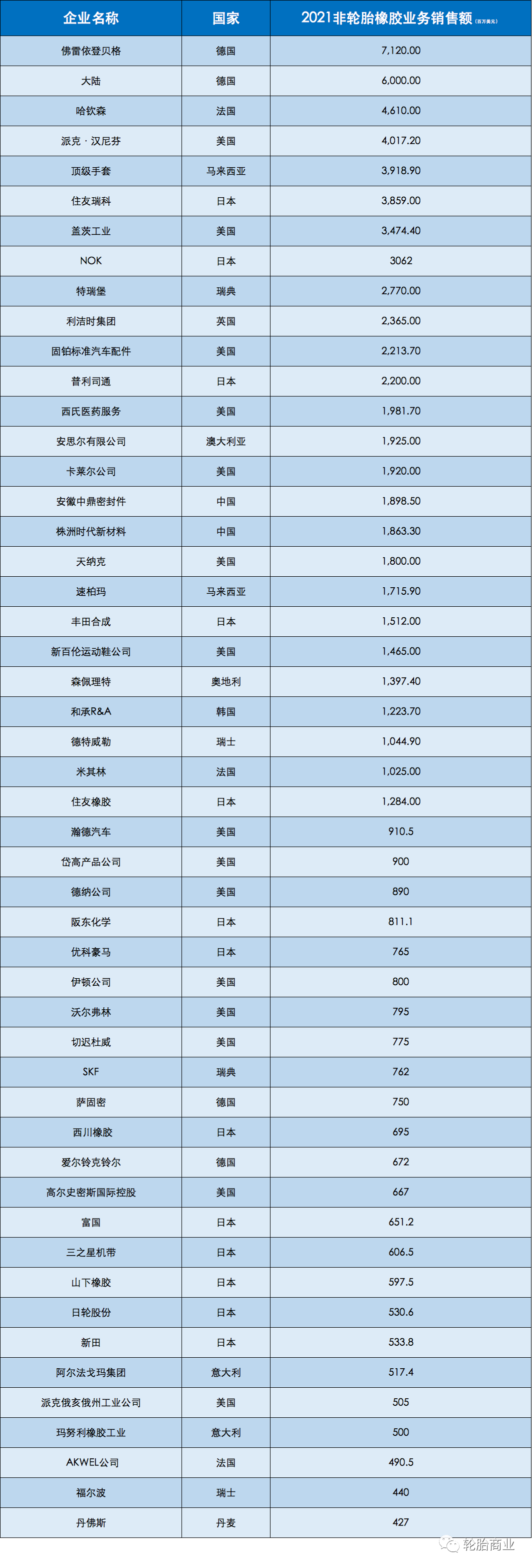 這份50強榜單，輪胎巨頭跌出前十