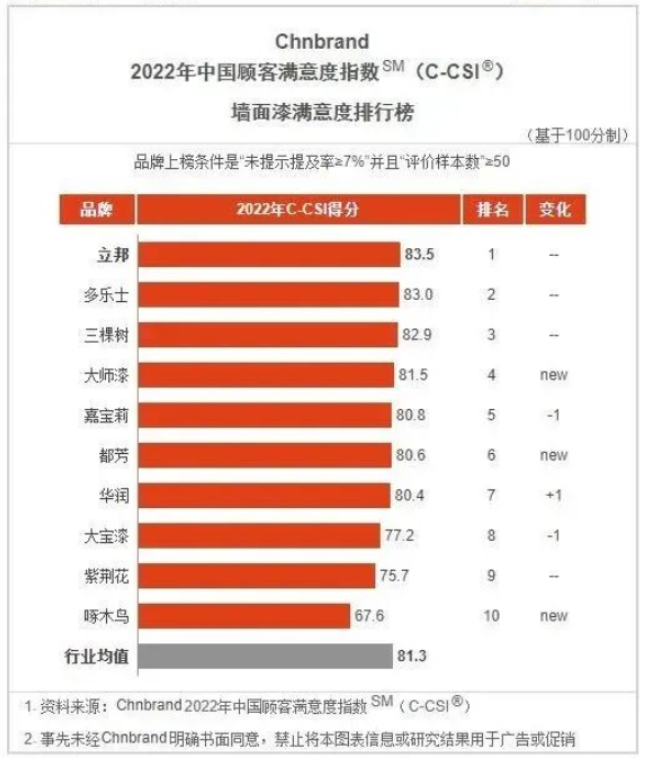 立邦、三棵樹、嘉寶莉、華潤、大寶等企業(yè)再獲顧客滿意度指數(shù)殊榮！