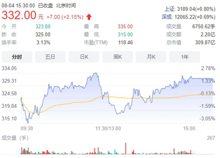 市值突破300億！這個涂企上市不到半年股價接近翻倍　