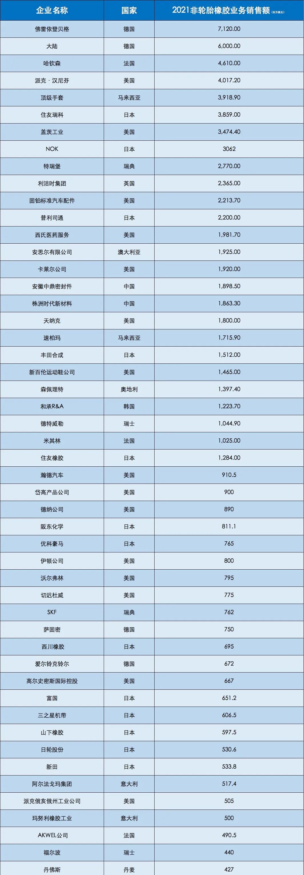 非輪胎橡膠制品TOP50名單公布，兩家中國企業(yè)上榜