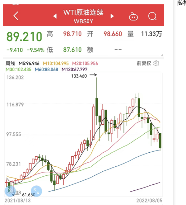 原油跌破90美元，暴跌33%